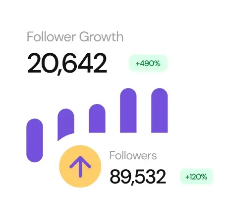 Graph showing increased follower growth from posting non-stop content