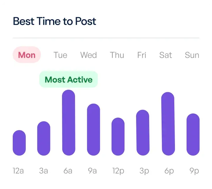 Illustration of a graph showing the bset time to post to social media